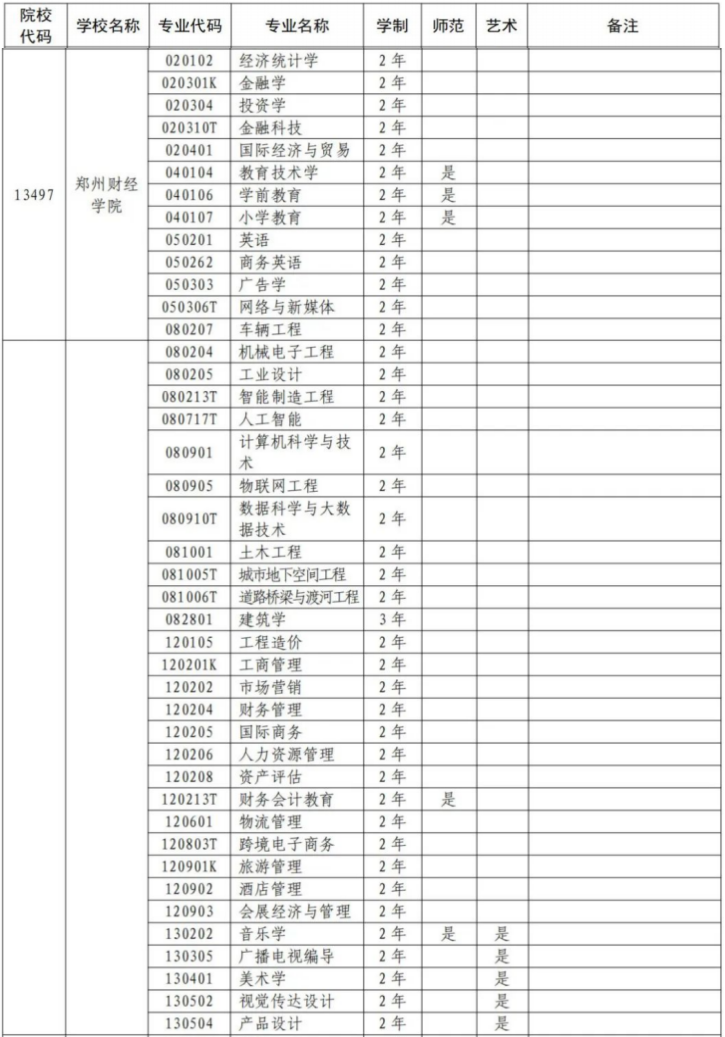 郑州财经学院专升本招生专业