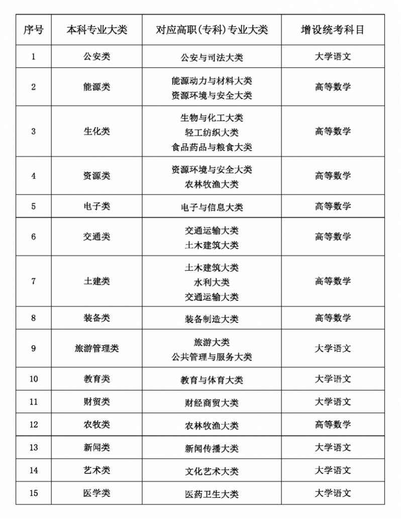 甘肃省普通专升本统一考试分专业大类增设大学语文高等数学考试科目