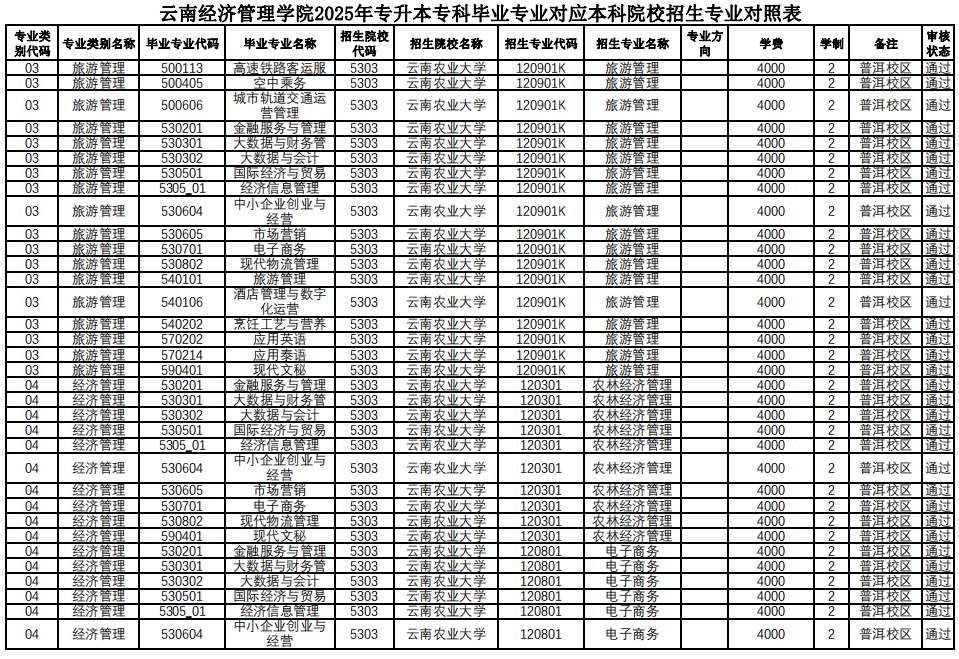 云南经济管理学院关于2025年专升本专科毕业专业对应本科院校招生专业