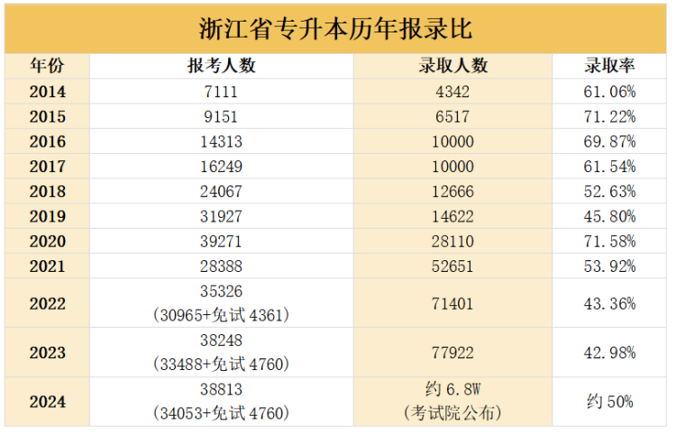 浙江专升本历年报录比