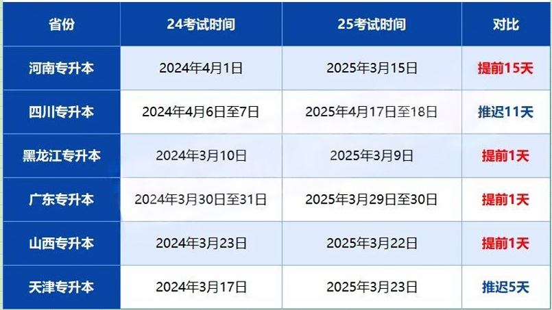 6个省份近2年专升本考试时间对比