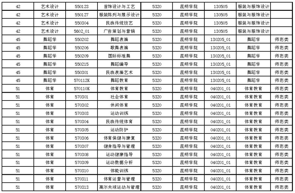 昆明学院2025年专升本招生专业对应相近相关专科专业列表