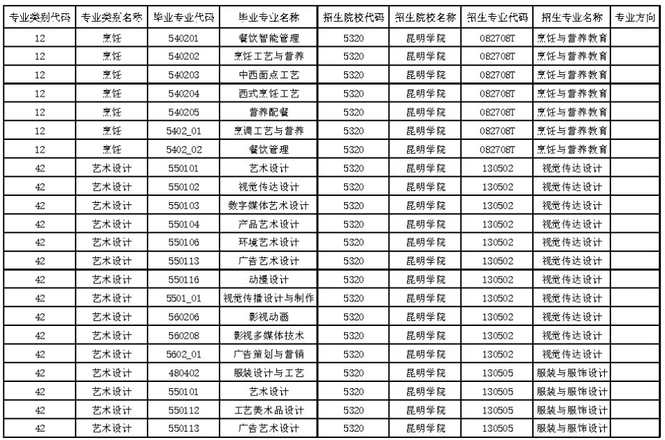 昆明学院2025年专升本招生专业对应相近相关专科专业列表