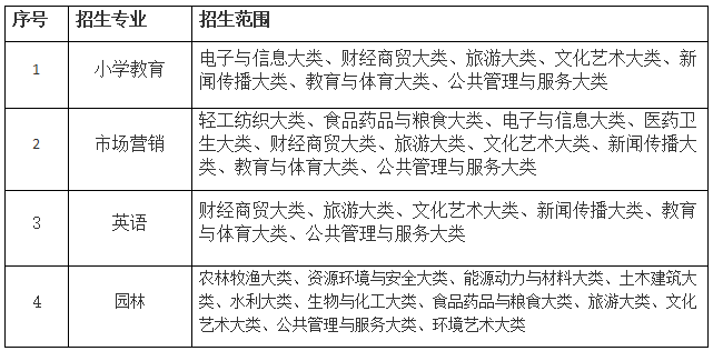 滁州学院普通高校专升本拟招生专业及招生范围
