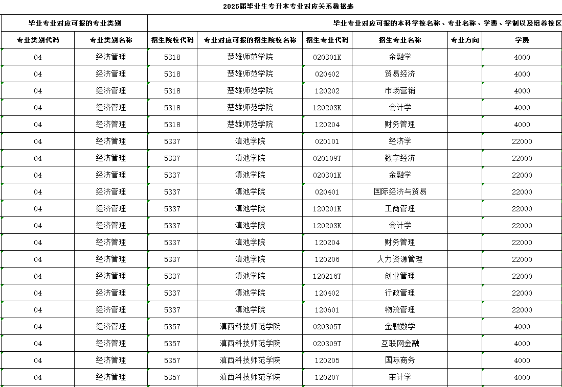 云南经贸外事职业学院2025届毕业生专升本专业对应关系公示