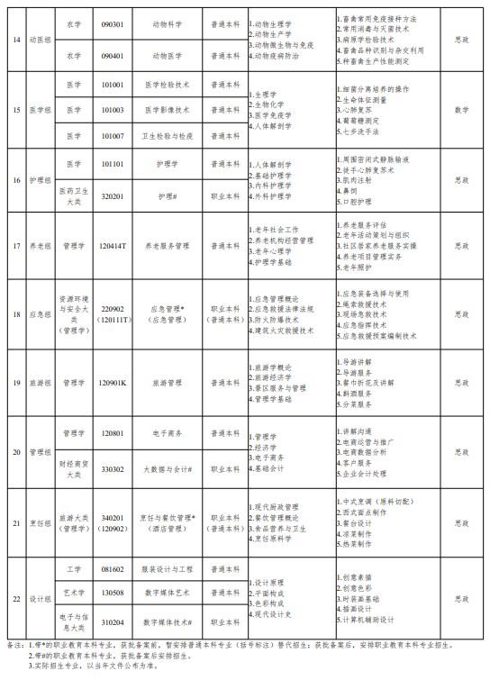 2025年辽宁专升本考试科目