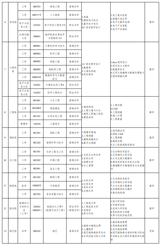 2025年辽宁专升本考试科目