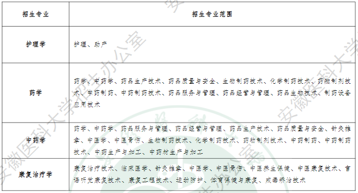安徽医科大学普通高校专升本招生专业
