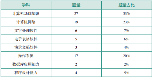 甘肃专升本计算机