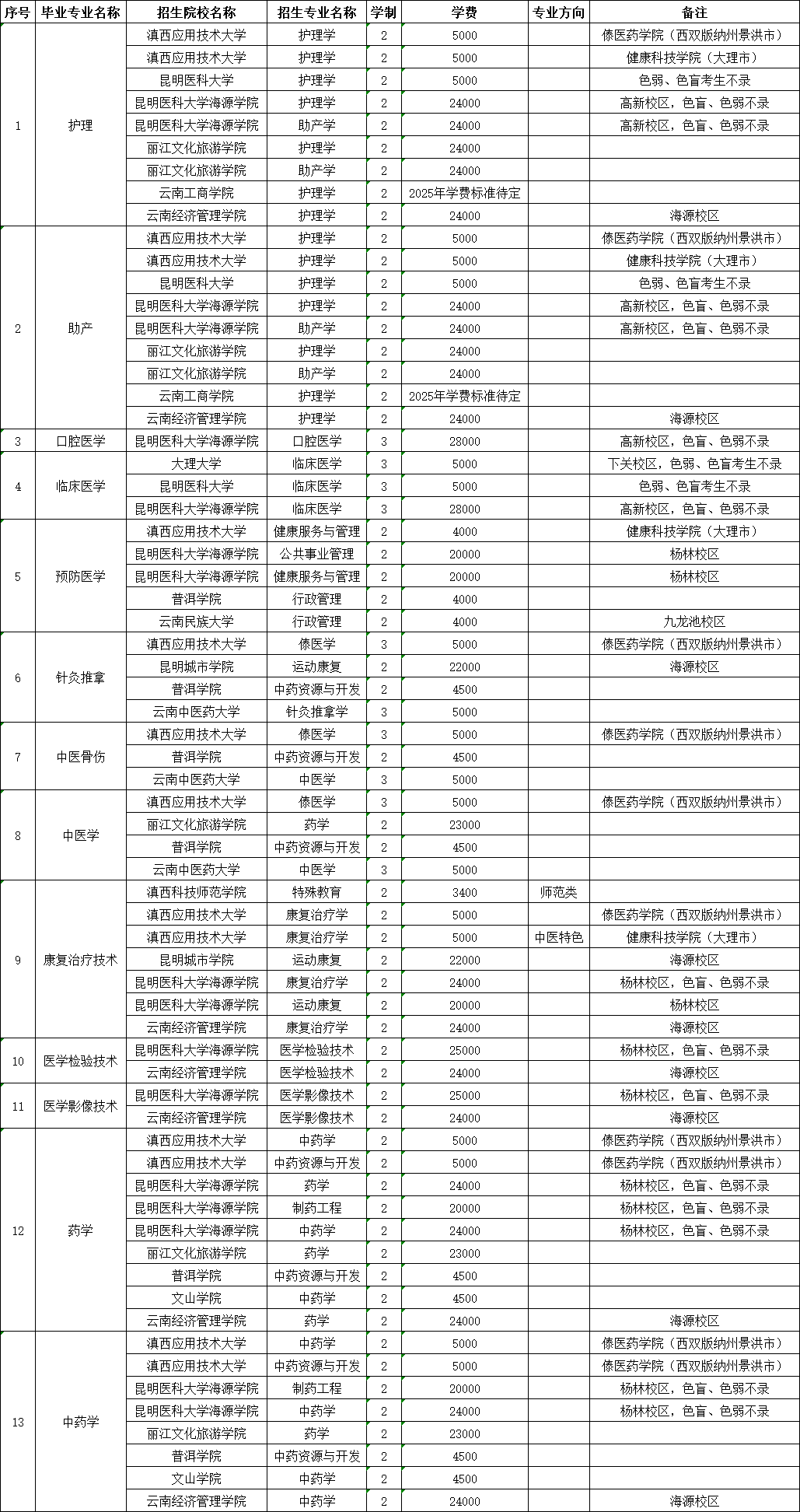 昆明卫生职业学院2025年普通专升本专业对应关系数据