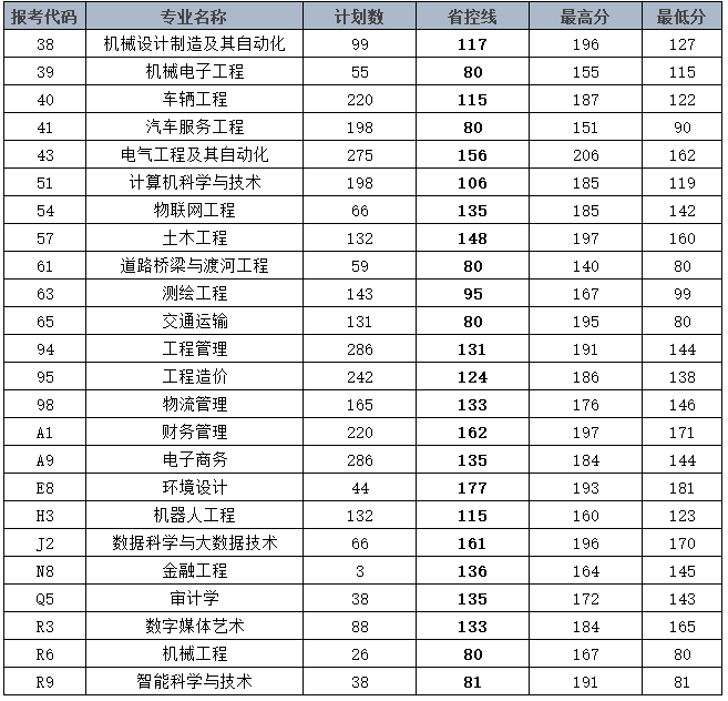 黄河交通学院专升本分专业录取分数线