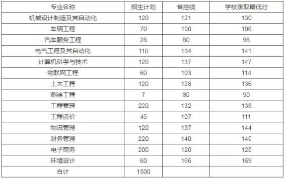 黄河交通学院专升本录取分数线