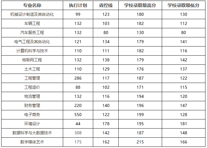 黄河交通学院专升本分专业录取分数线