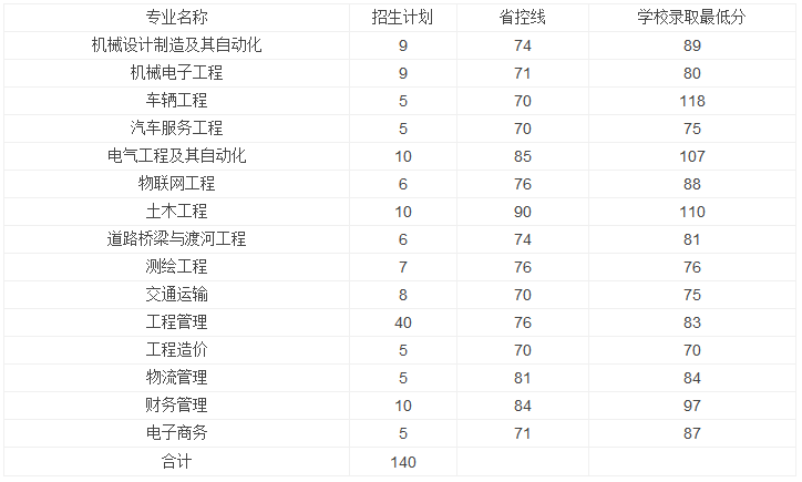 黄河交通学院专升本分数线