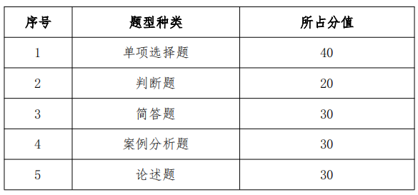 安徽信息工程学院专升本题型结构及分值
