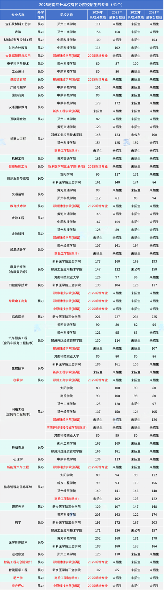 河南专升本专业