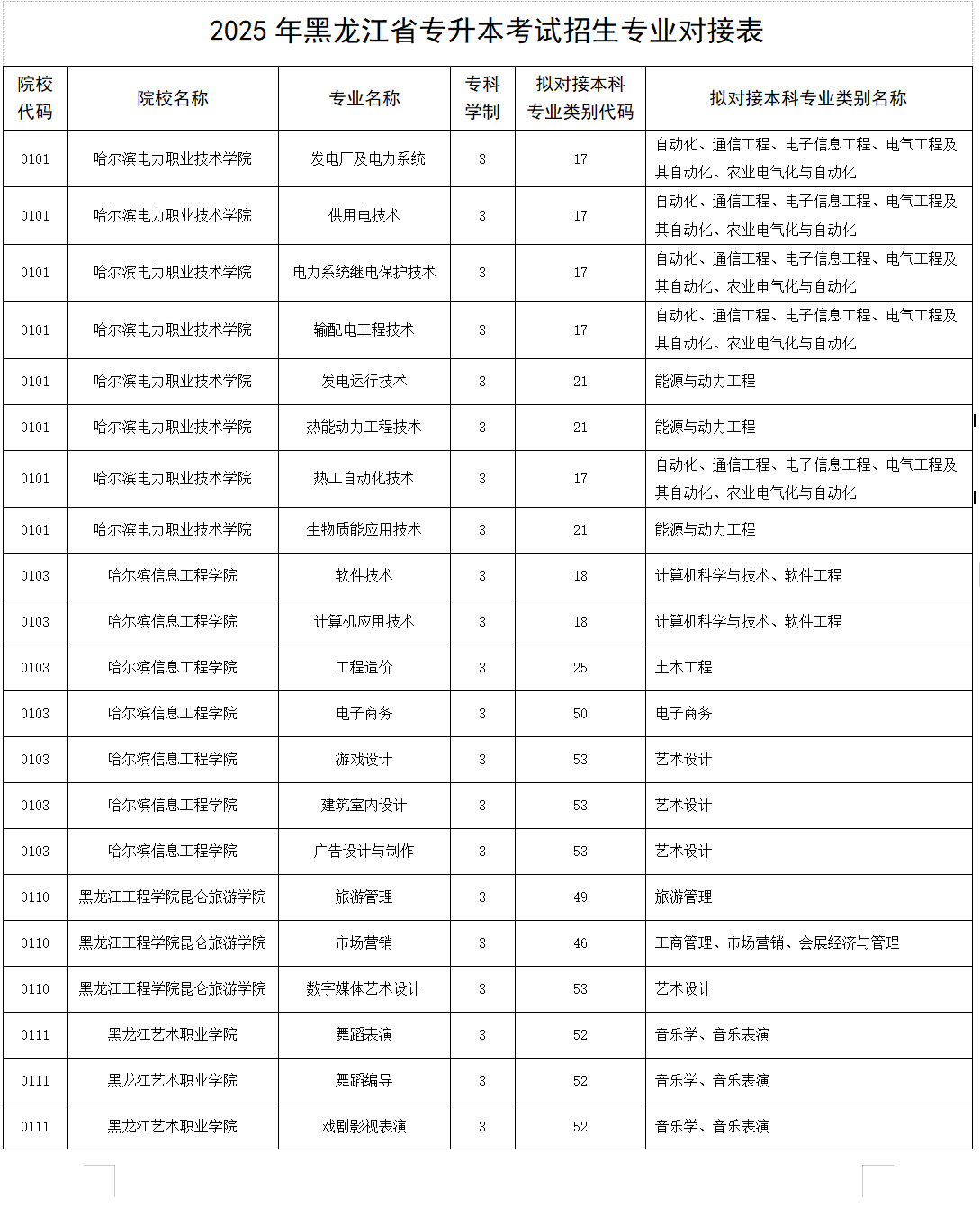 2025年黑龙江省专升本考试招生专业对接表