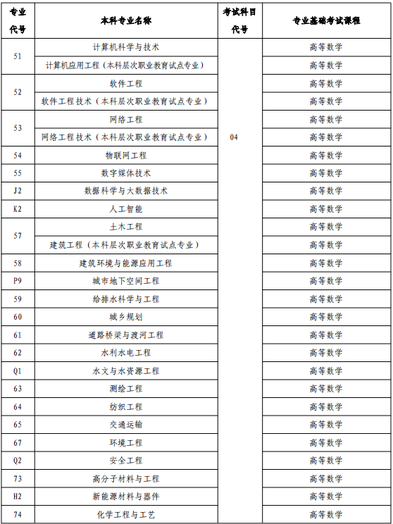 河南省专升本招生专业与考试科目对照表