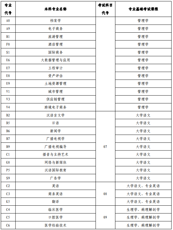 河南省专升本招生专业与考试科目对照表