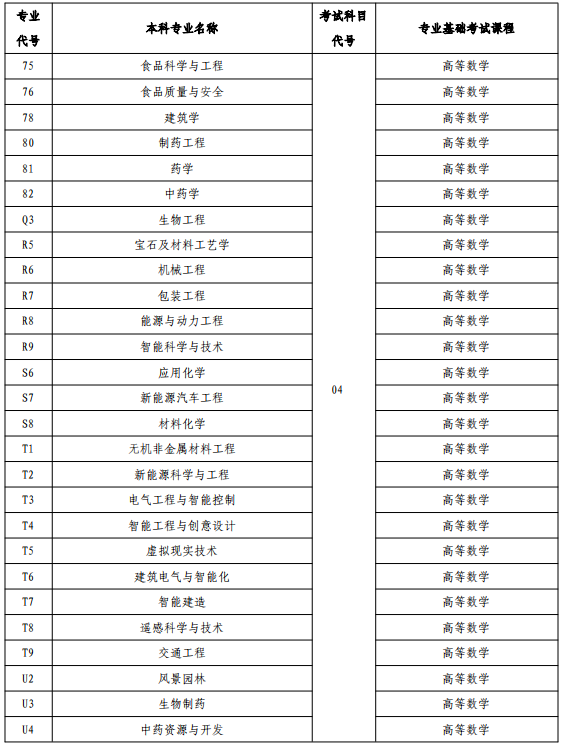 河南省专升本招生专业与考试科目对照表