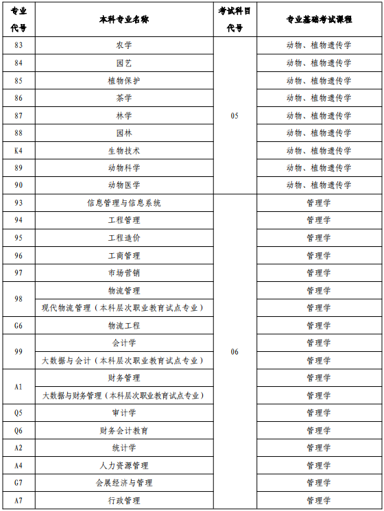 河南省专升本招生专业与考试科目对照表