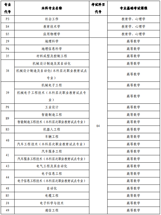 河南省专升本招生专业与考试科目对照表