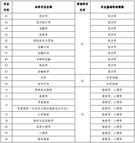 河南省专升本招生专业与考试科目对照表