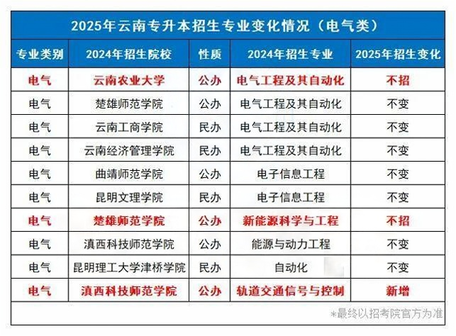 2025年云南专升本电气类招生专业变化情况