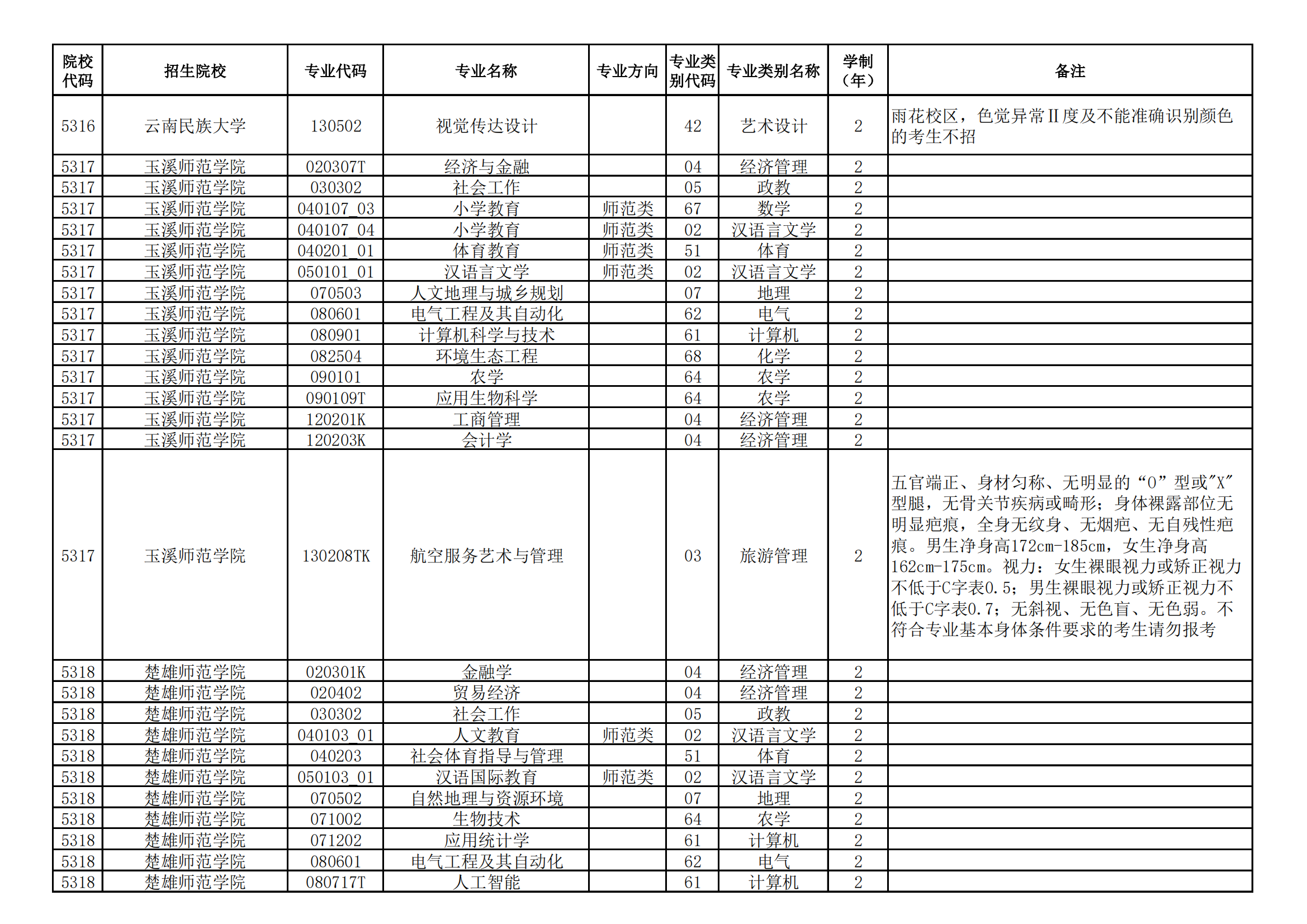 云南省2025年普通高等学校专升本招生院校及专业