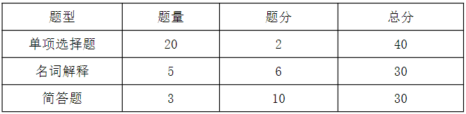 马鞍山学院金融学专业专升本试卷结构