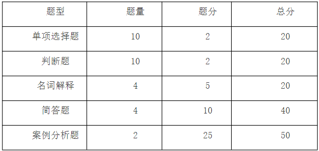 马鞍山学院专升本市场营销专业课试卷结构