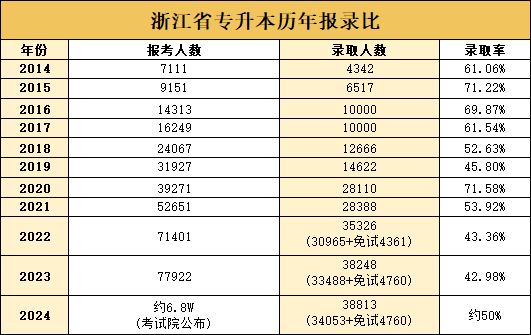 浙江专升本历年报录比