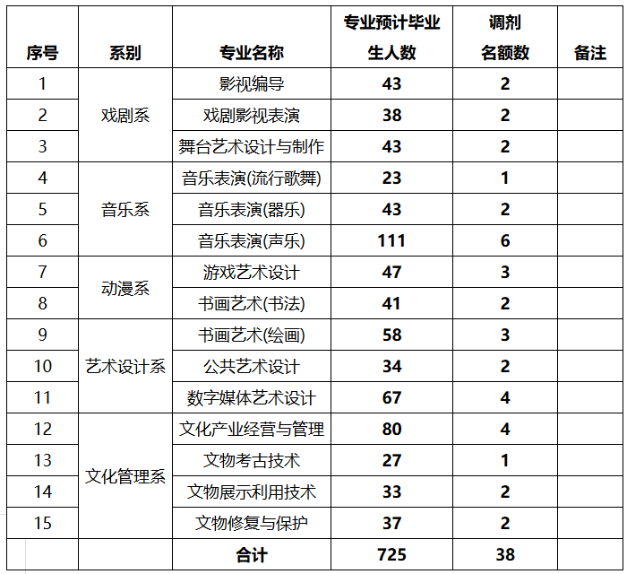 四川艺术职业学院2025年普通高校专升本考试调剂预报名名额数