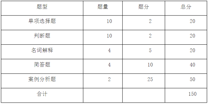 马鞍山学院专升本市场营销专业课试卷结构
