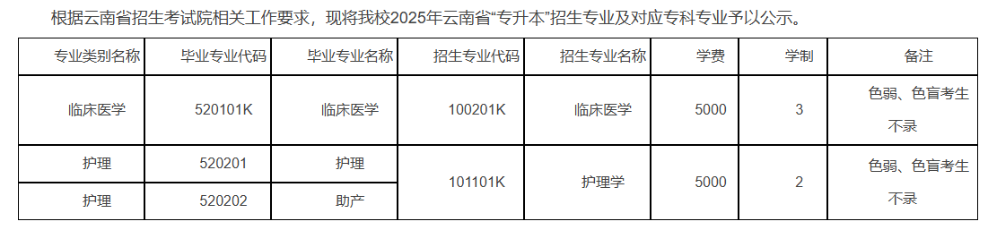 昆明医科大学关于2025年云南省专升本招生专业调整的说明