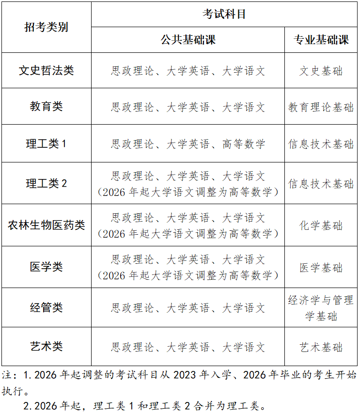 福建普通高校专升本招考类别设置及考试科目表