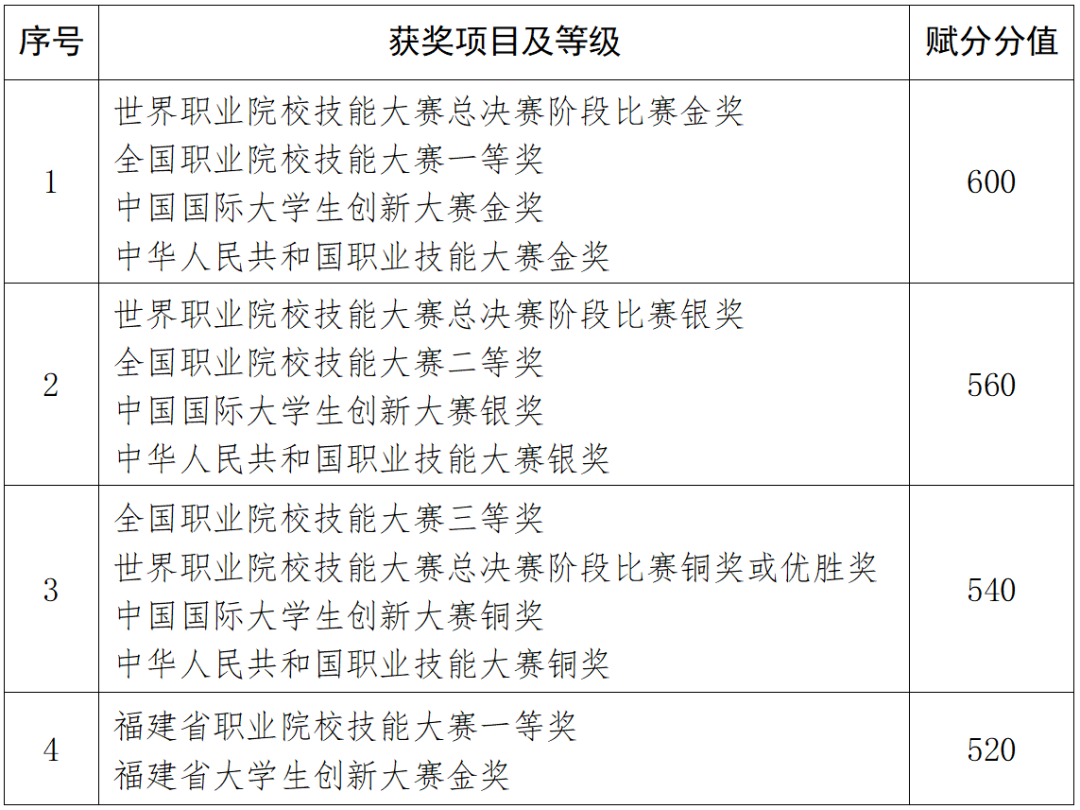 福建专升本获奖等级