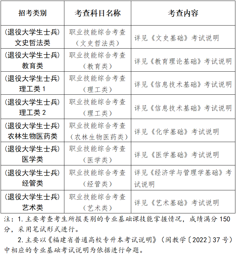 2025年福建退役大学生士兵职业技能综合考查科目表