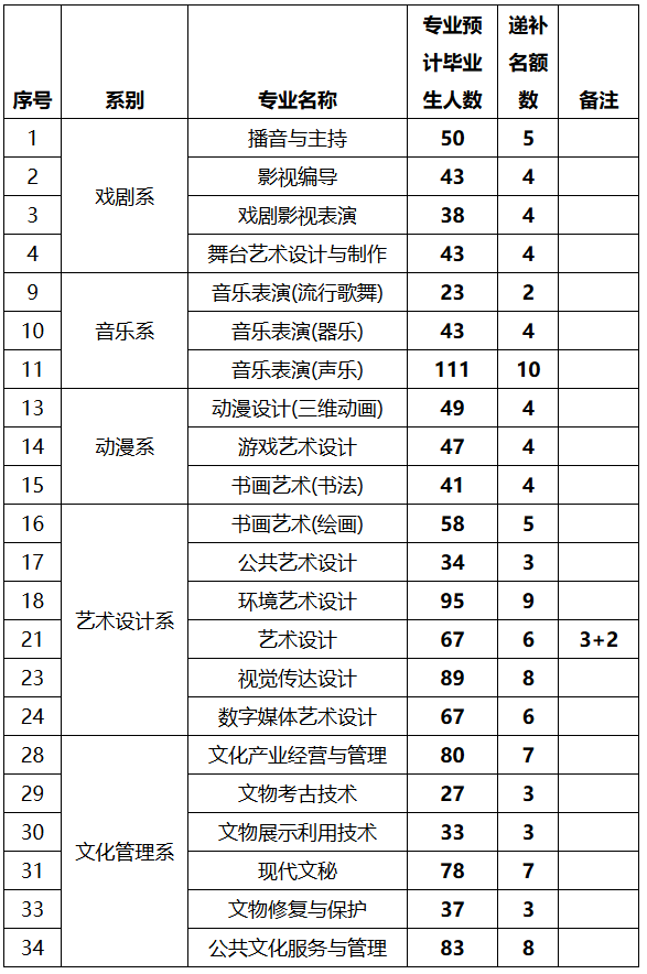 四川艺术职业学院2025年普通高校专升本考试递补预报名名额数