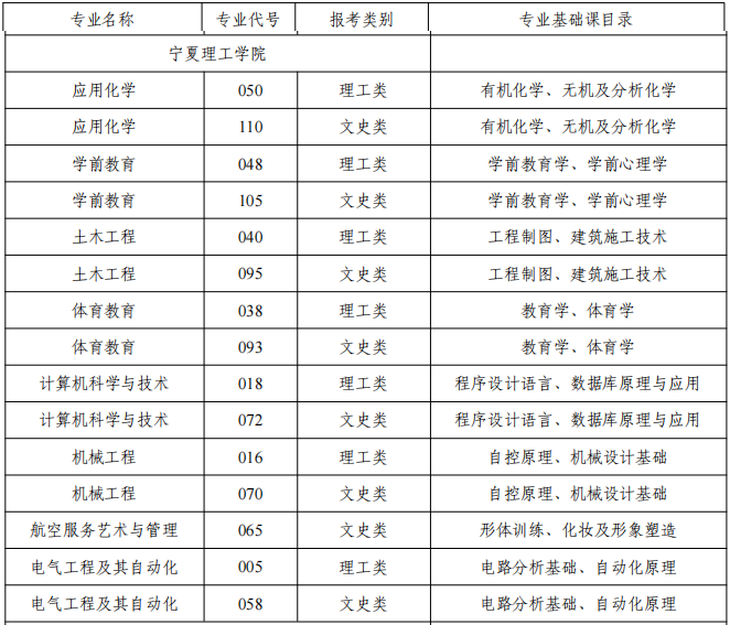宁夏理工学院专升本招生专业及专业基础课目录