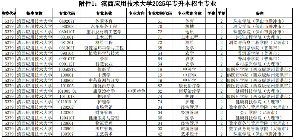 滇西应用技术大学2025年专升本招生专业