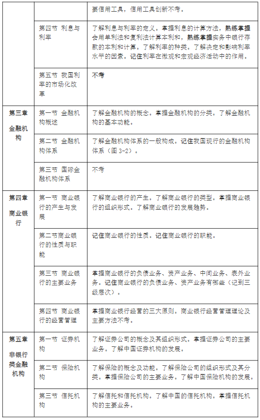 马鞍山学院金融学专业专升本考纲