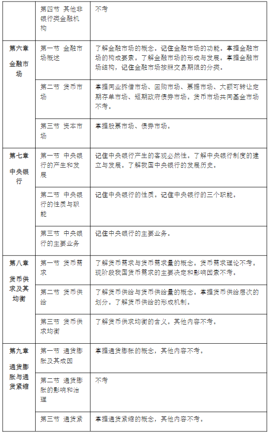 马鞍山学院金融学专业专升本考纲