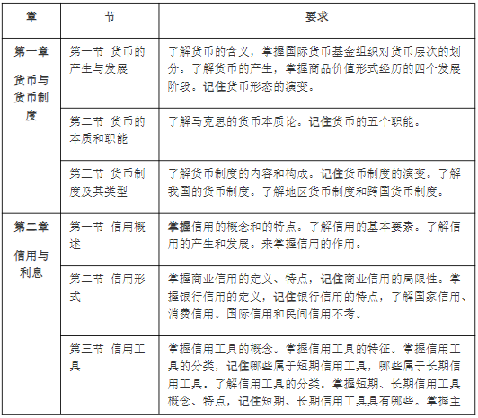 马鞍山学院金融学专业专升本考纲