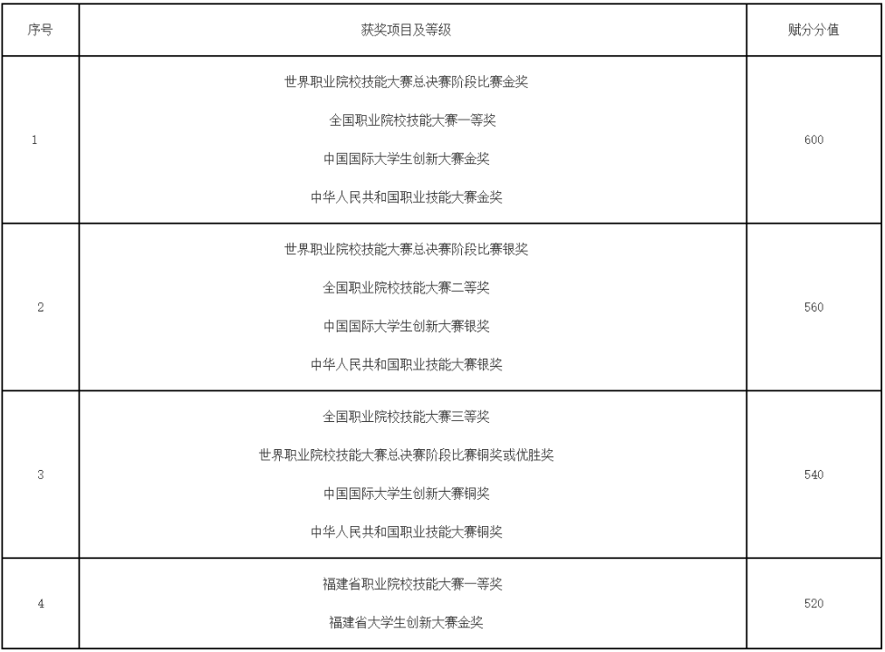 福建专升本获奖考生