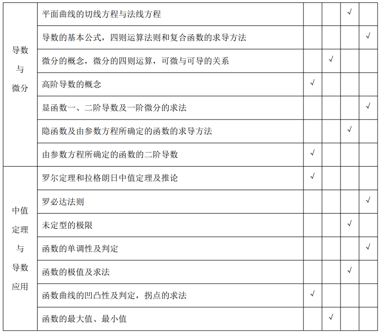 2024年天津高职升本科高等数学考试大纲