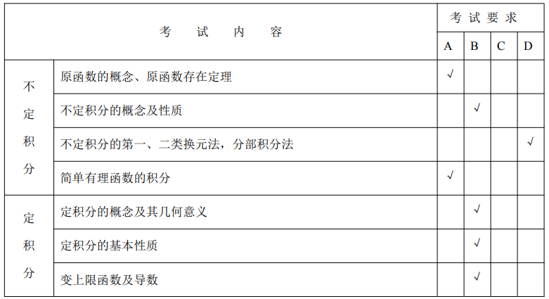 2024年天津高职升本科高等数学考试大纲