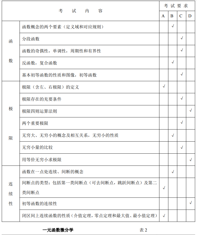2024年天津高职升本科高等数学考试大纲