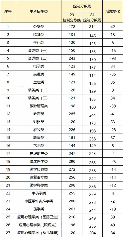 甘肃专升本分数线