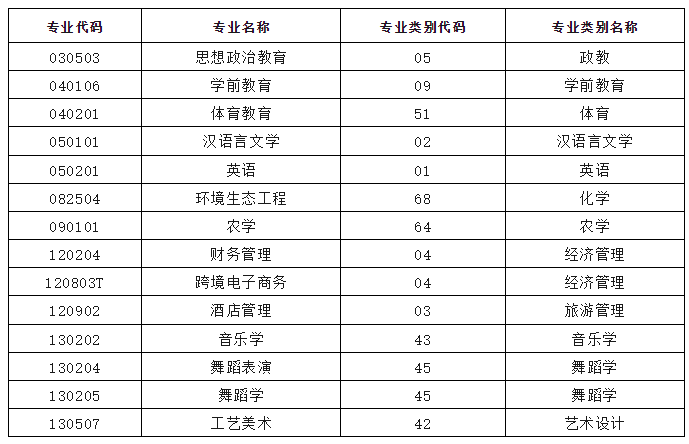 红河学院2025年专升本招生专业公示